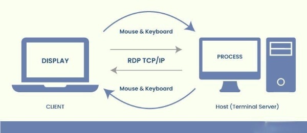 how-remote-desktop-protocol